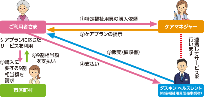 販売商品の購入